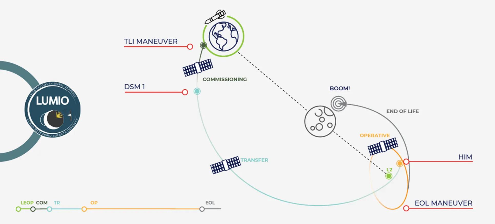 LUMIO mission trajectory from Earth to lunar L2 halo orbit and end-of-life impact on the Moon